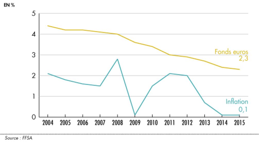 Contratos en euros en seguros de vida